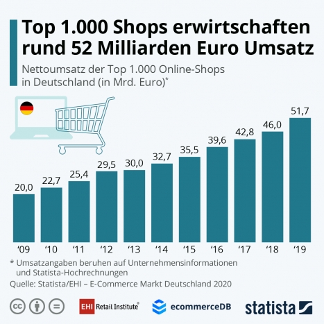 Top-1.000-Onlineshops knacken erstmals die 50-Milliarden-Euro-Marke -